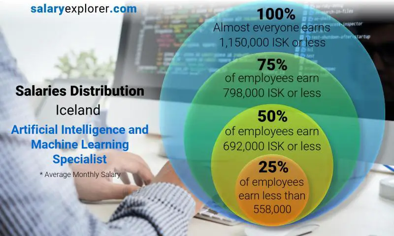 Median and salary distribution Iceland Artificial Intelligence and Machine Learning Specialist monthly