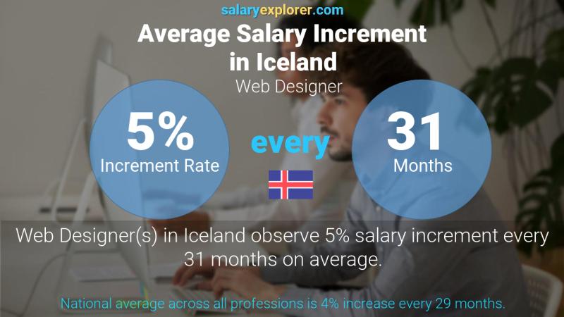 Annual Salary Increment Rate Iceland Web Designer