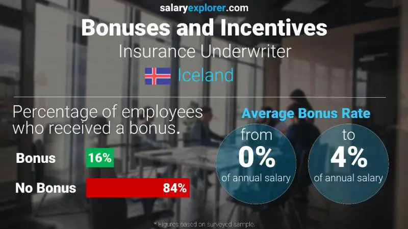 Annual Salary Bonus Rate Iceland Insurance Underwriter