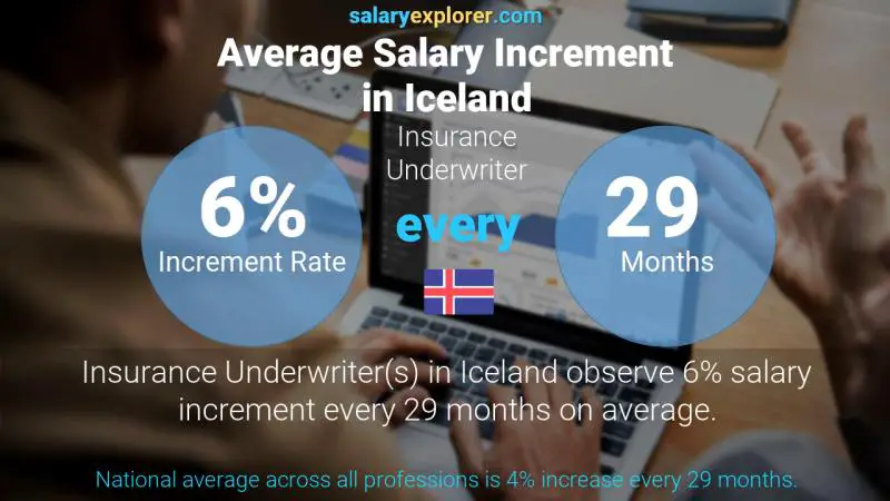 Annual Salary Increment Rate Iceland Insurance Underwriter
