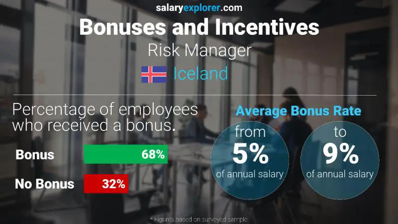Annual Salary Bonus Rate Iceland Risk Manager