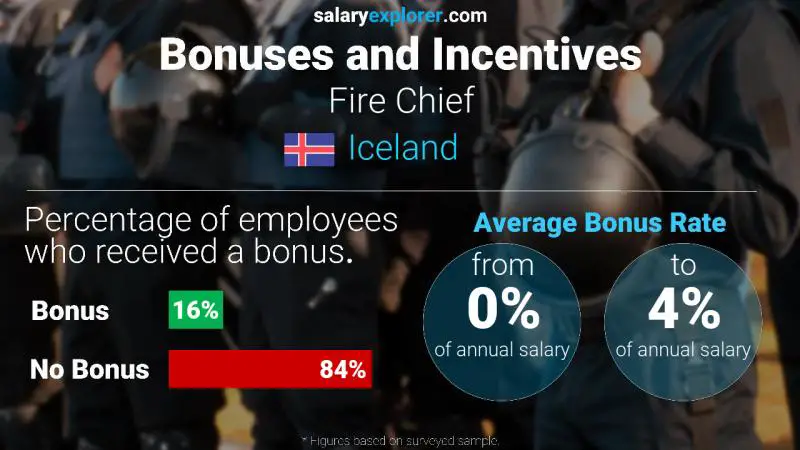 Annual Salary Bonus Rate Iceland Fire Chief