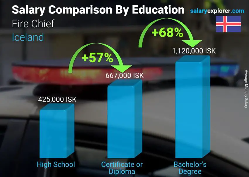 Salary comparison by education level monthly Iceland Fire Chief