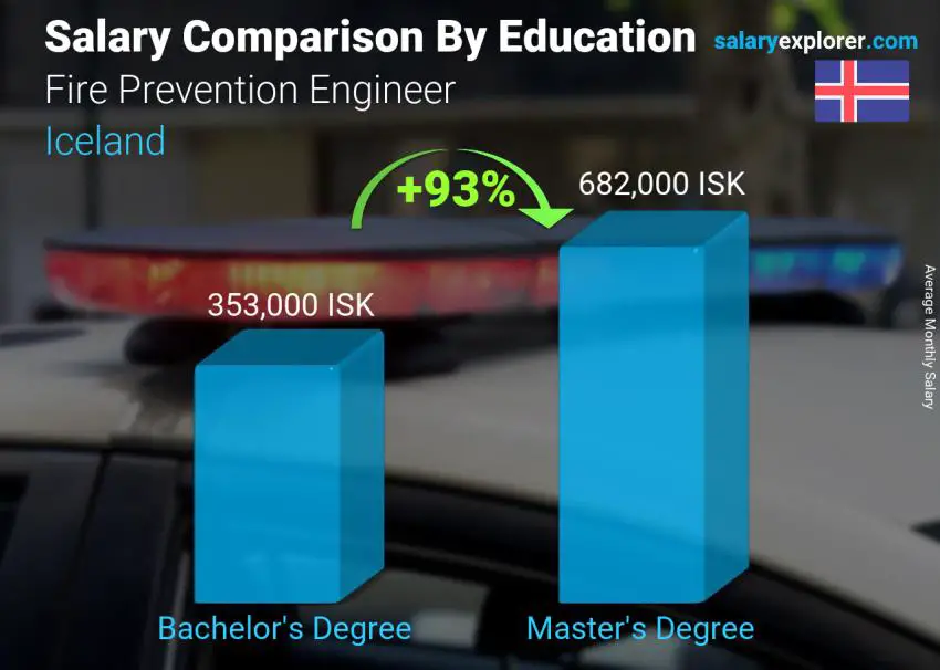 Salary comparison by education level monthly Iceland Fire Prevention Engineer