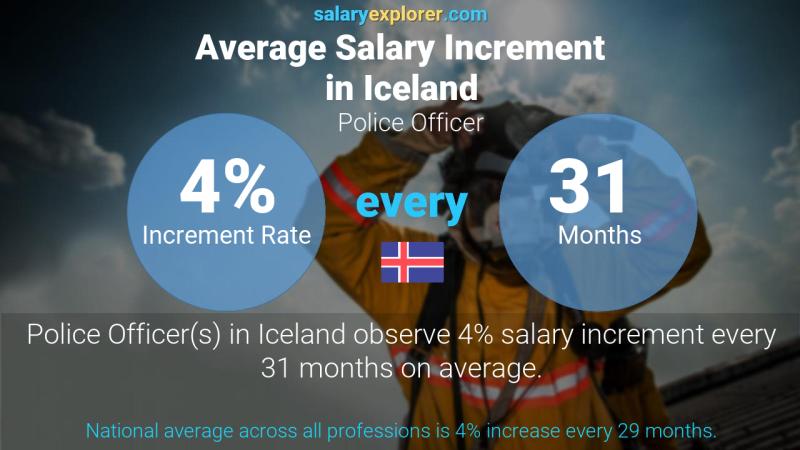 Annual Salary Increment Rate Iceland Police Officer