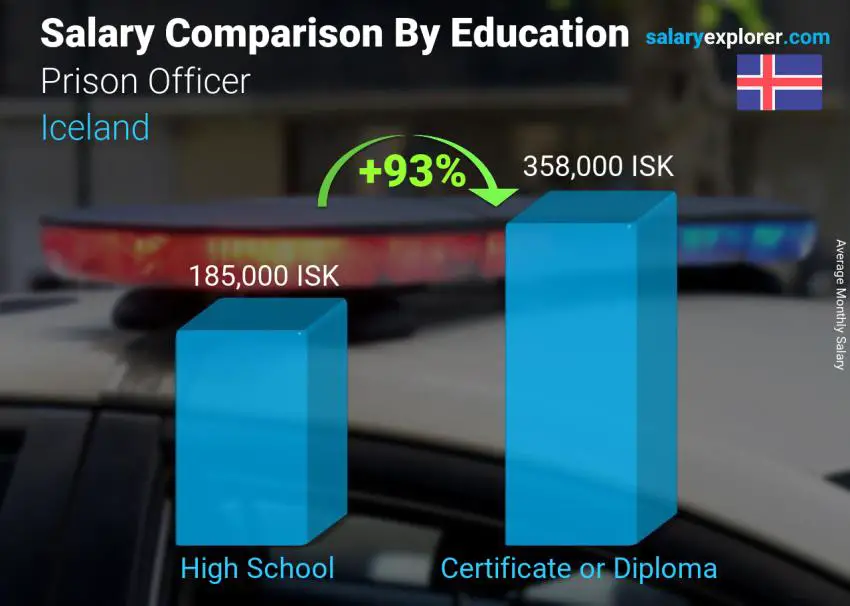 Salary comparison by education level monthly Iceland Prison Officer