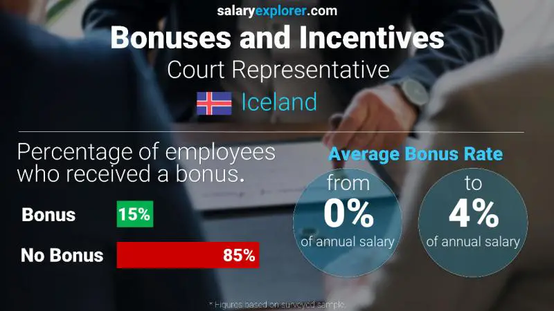 Annual Salary Bonus Rate Iceland Court Representative