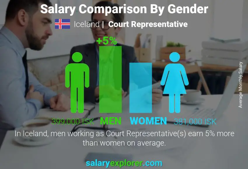 Salary comparison by gender Iceland Court Representative monthly