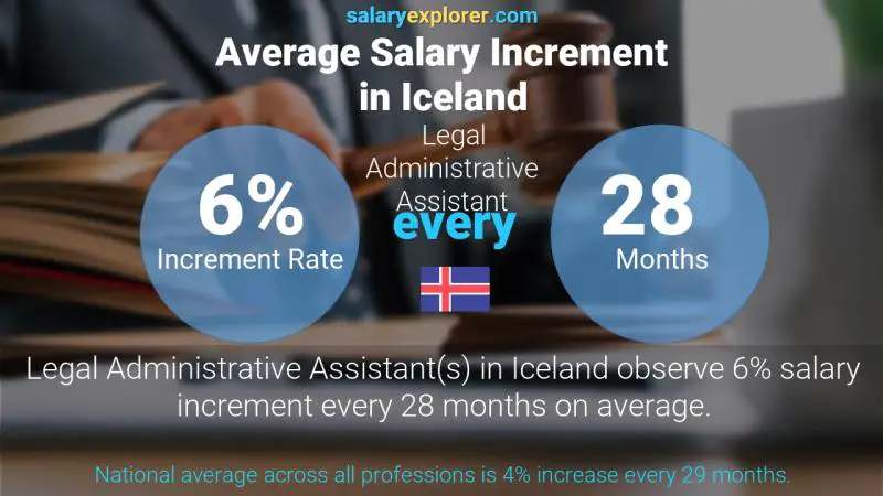 Annual Salary Increment Rate Iceland Legal Administrative Assistant