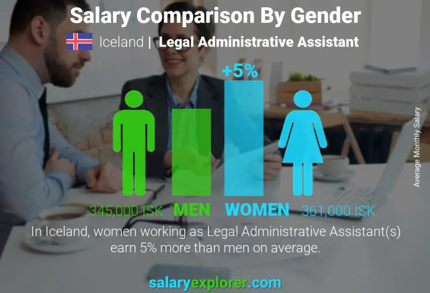 Salary comparison by gender Iceland Legal Administrative Assistant monthly