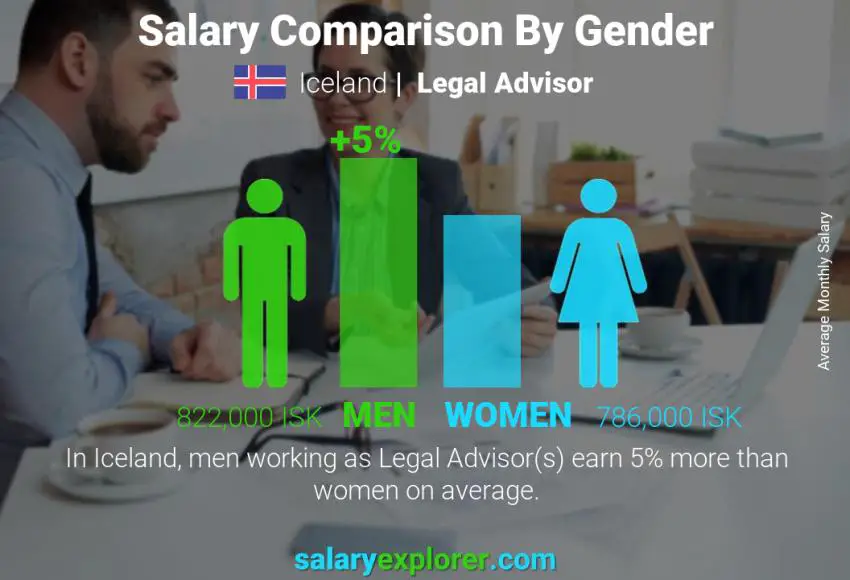 Salary comparison by gender Iceland Legal Advisor monthly