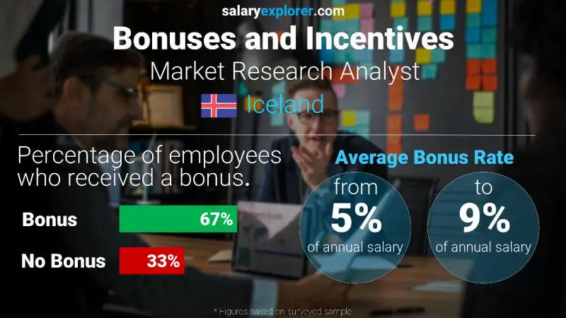 Annual Salary Bonus Rate Iceland Market Research Analyst