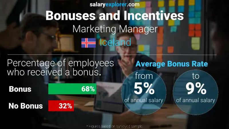 Annual Salary Bonus Rate Iceland Marketing Manager