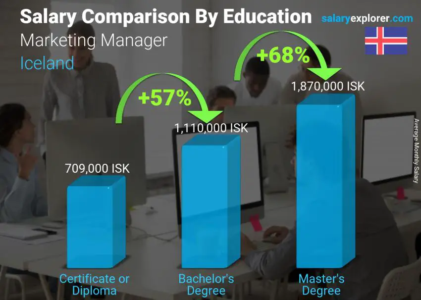 Salary comparison by education level monthly Iceland Marketing Manager