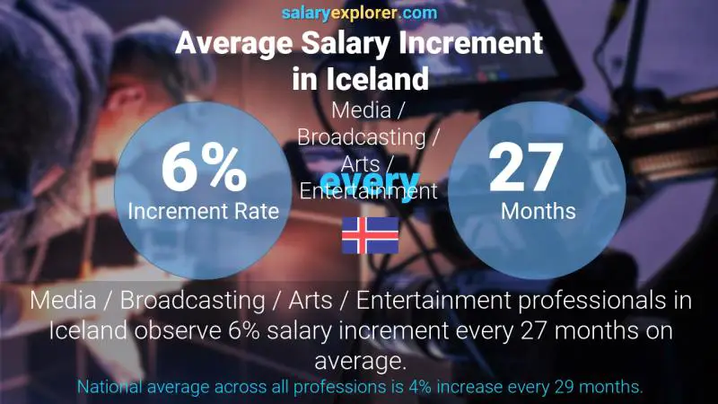 Annual Salary Increment Rate Iceland Media / Broadcasting / Arts / Entertainment Annual Salary Increment Rate Iceland Media / Broadcasting / Arts / Entertainment