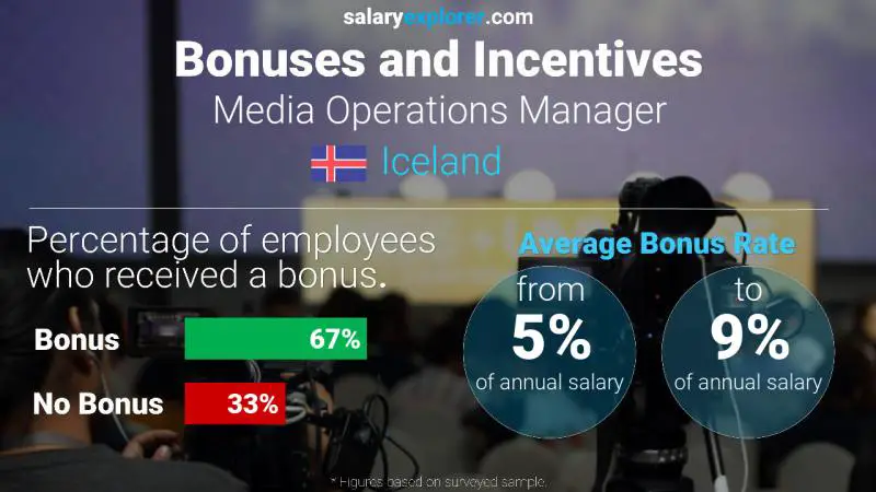 Annual Salary Bonus Rate Iceland Media Operations Manager