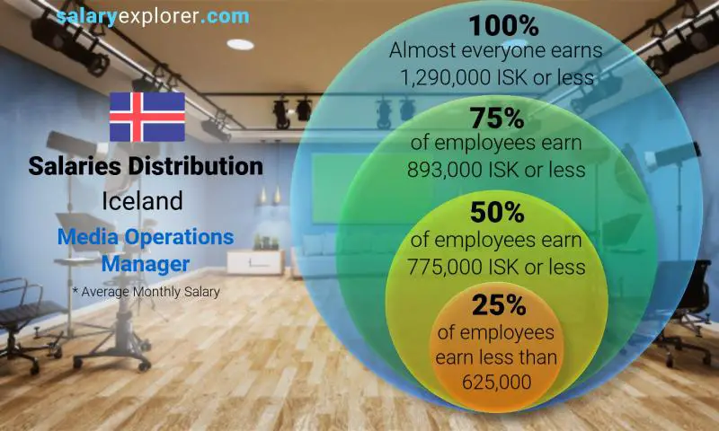 Median and salary distribution Iceland Media Operations Manager monthly