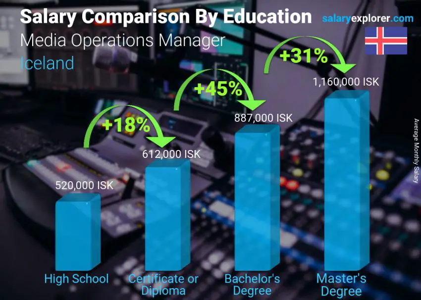 Salary comparison by education level monthly Iceland Media Operations Manager