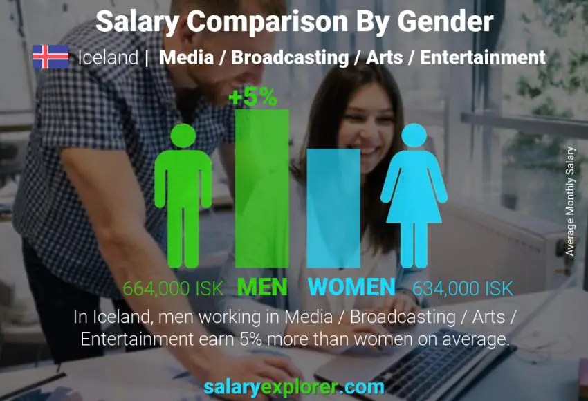 Salary comparison by gender Iceland Media / Broadcasting / Arts / Entertainment monthly Salary comparison by gender Iceland Media / Broadcasting / Arts / Entertainment monthly