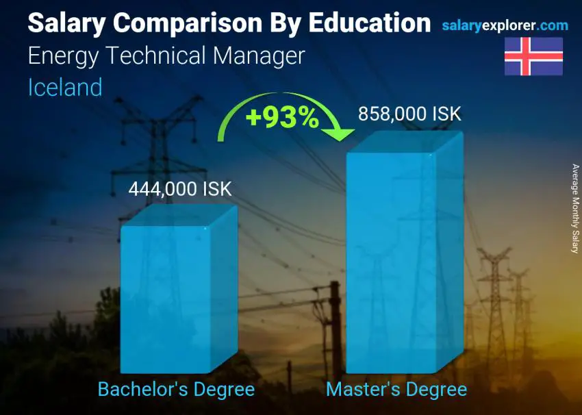 Salary comparison by education level monthly Iceland Energy Technical Manager