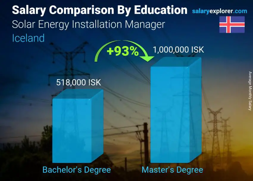 Salary comparison by education level monthly Iceland Solar Energy Installation Manager