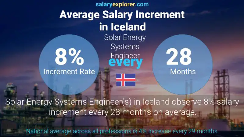 Annual Salary Increment Rate Iceland Solar Energy Systems Engineer