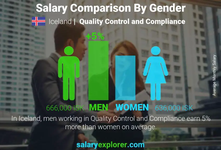 Salary comparison by gender Iceland Quality Control and Compliance monthly