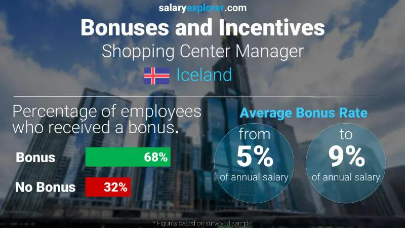 Annual Salary Bonus Rate Iceland Shopping Center Manager
