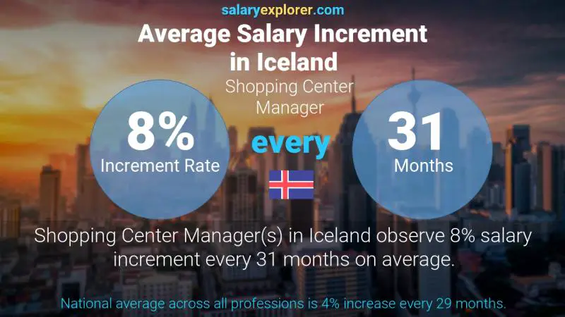 Annual Salary Increment Rate Iceland Shopping Center Manager