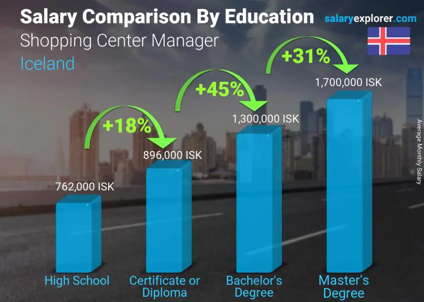 Salary comparison by education level monthly Iceland Shopping Center Manager