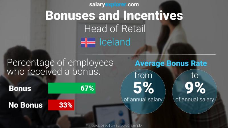 Annual Salary Bonus Rate Iceland Head of Retail