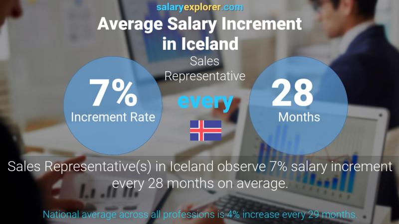 Annual Salary Increment Rate Iceland Sales Representative