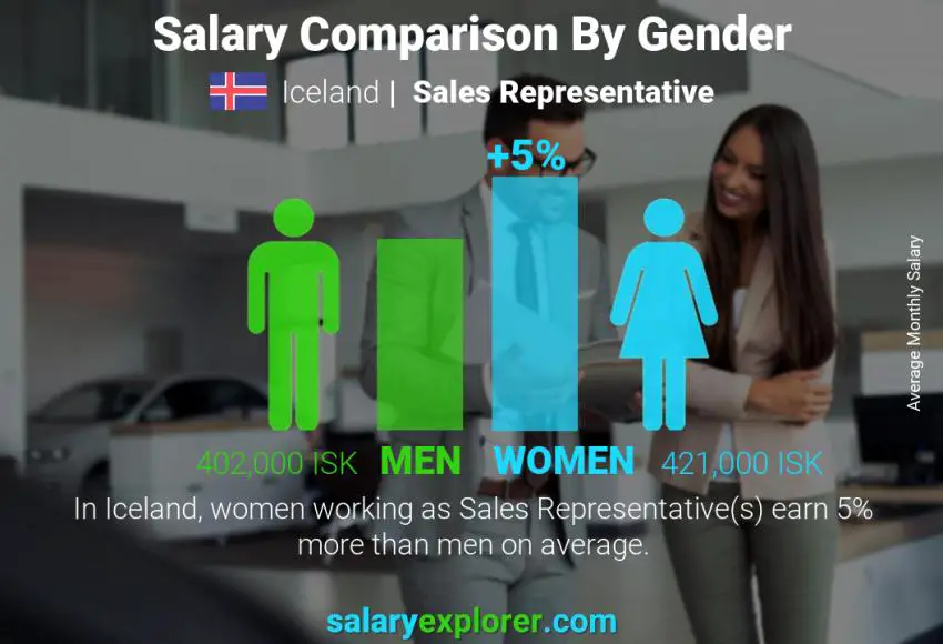 Salary comparison by gender Iceland Sales Representative monthly