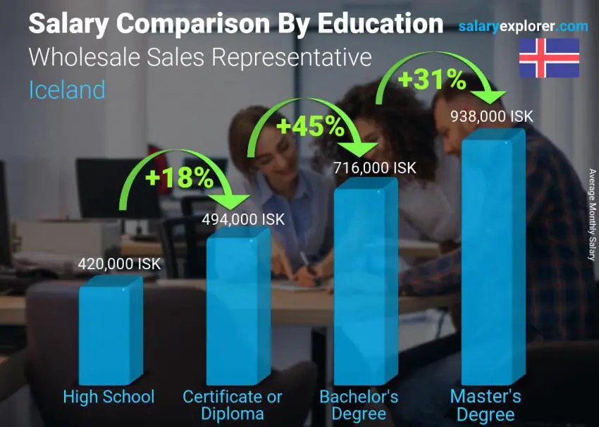 Salary comparison by education level monthly Iceland Wholesale Sales Representative