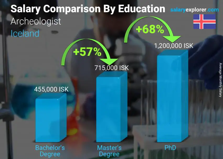 Salary comparison by education level monthly Iceland Archeologist