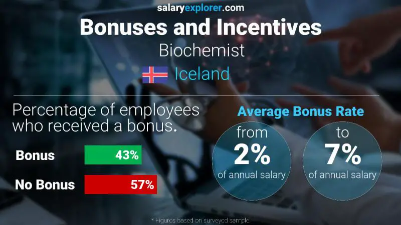 Annual Salary Bonus Rate Iceland Biochemist