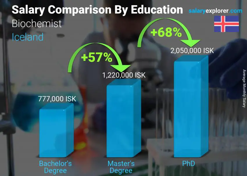 Salary comparison by education level monthly Iceland Biochemist
