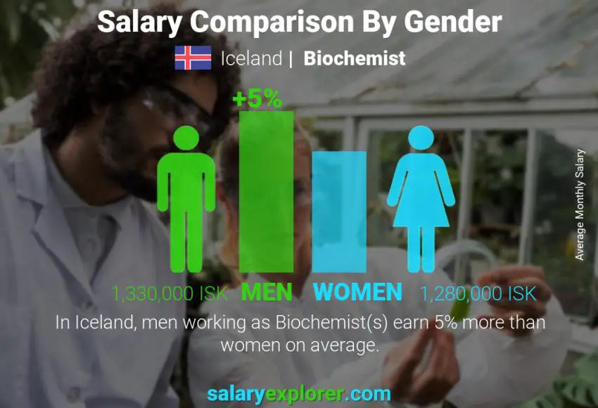 Salary comparison by gender Iceland Biochemist monthly