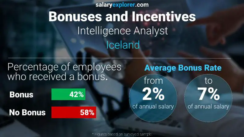 Annual Salary Bonus Rate Iceland Intelligence Analyst