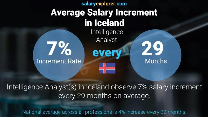 Annual Salary Increment Rate Iceland Intelligence Analyst