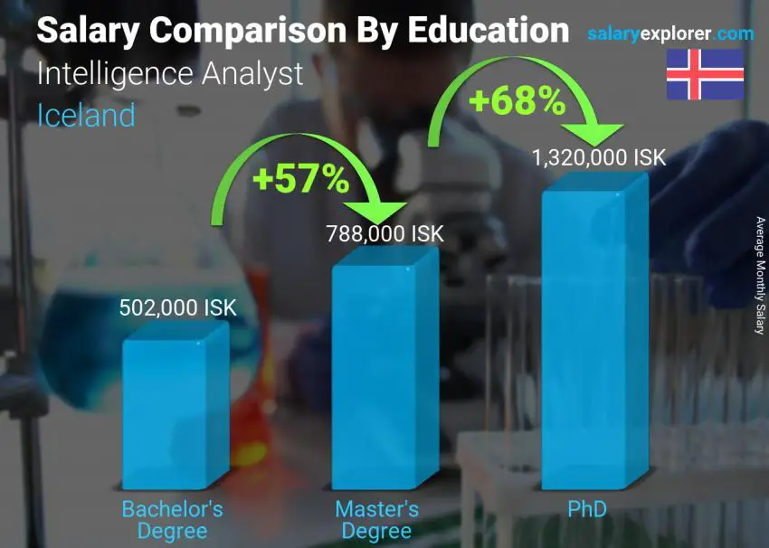 Salary comparison by education level monthly Iceland Intelligence Analyst