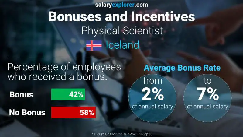 Annual Salary Bonus Rate Iceland Physical Scientist