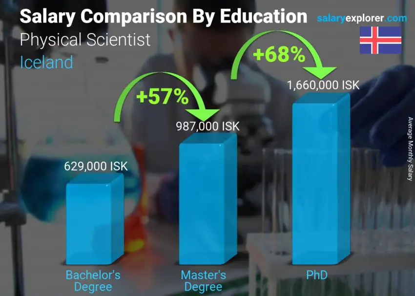 Salary comparison by education level monthly Iceland Physical Scientist