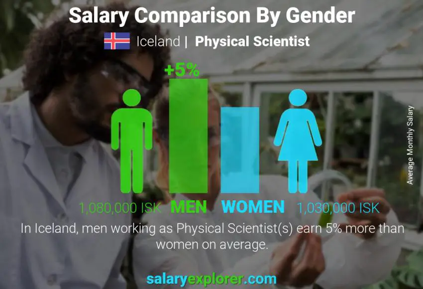 Salary comparison by gender Iceland Physical Scientist monthly