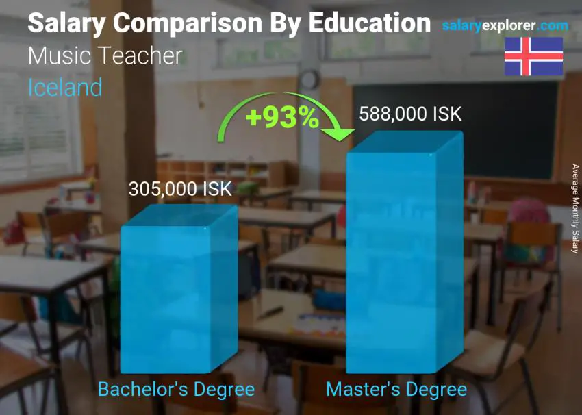 Salary comparison by education level monthly Iceland Music Teacher