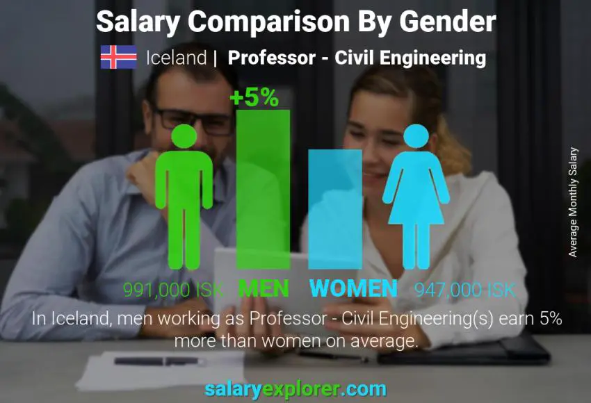 Salary comparison by gender Iceland Professor - Civil Engineering monthly