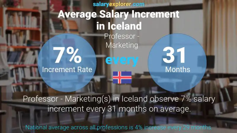 Annual Salary Increment Rate Iceland Professor - Marketing