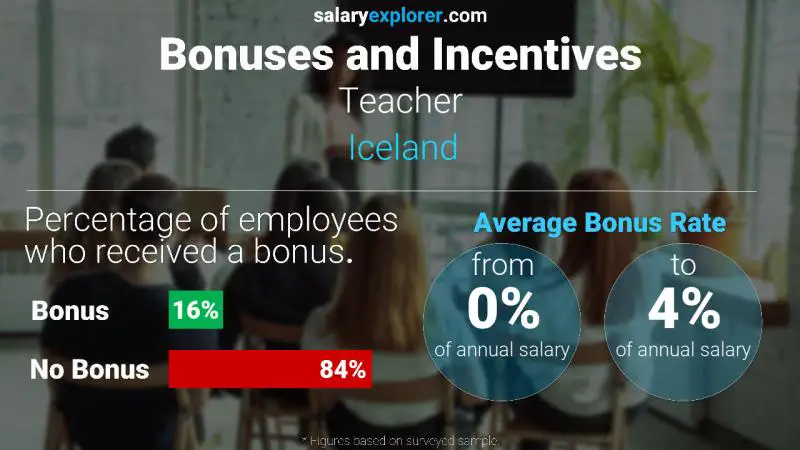 Annual Salary Bonus Rate Iceland Teacher