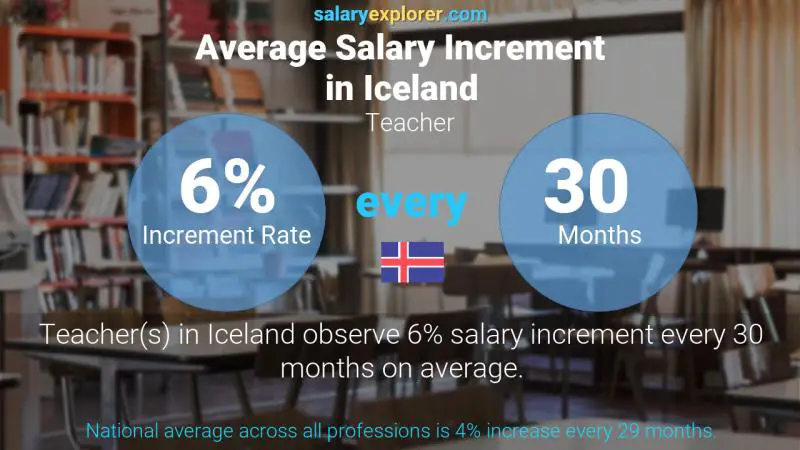 Annual Salary Increment Rate Iceland Teacher