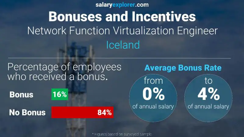 Annual Salary Bonus Rate Iceland Network Function Virtualization Engineer